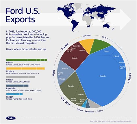 ford transmission suppliers how they are chosen